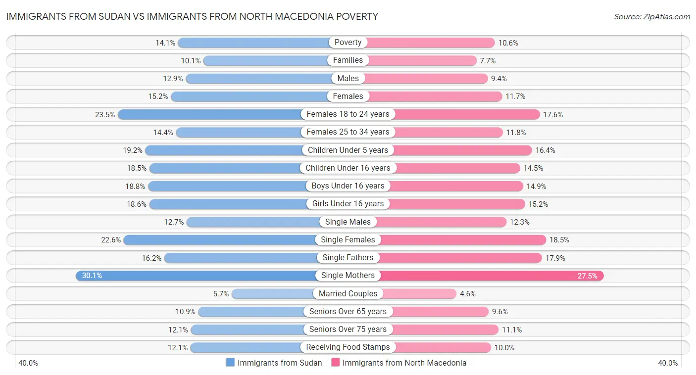 Immigrants from Sudan vs Immigrants from North Macedonia Poverty