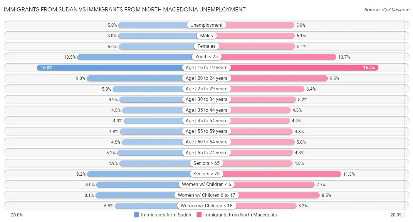 Immigrants from Sudan vs Immigrants from North Macedonia Unemployment