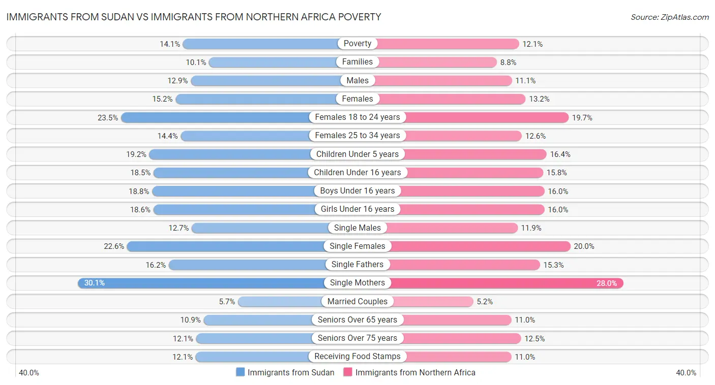 Immigrants from Sudan vs Immigrants from Northern Africa Poverty