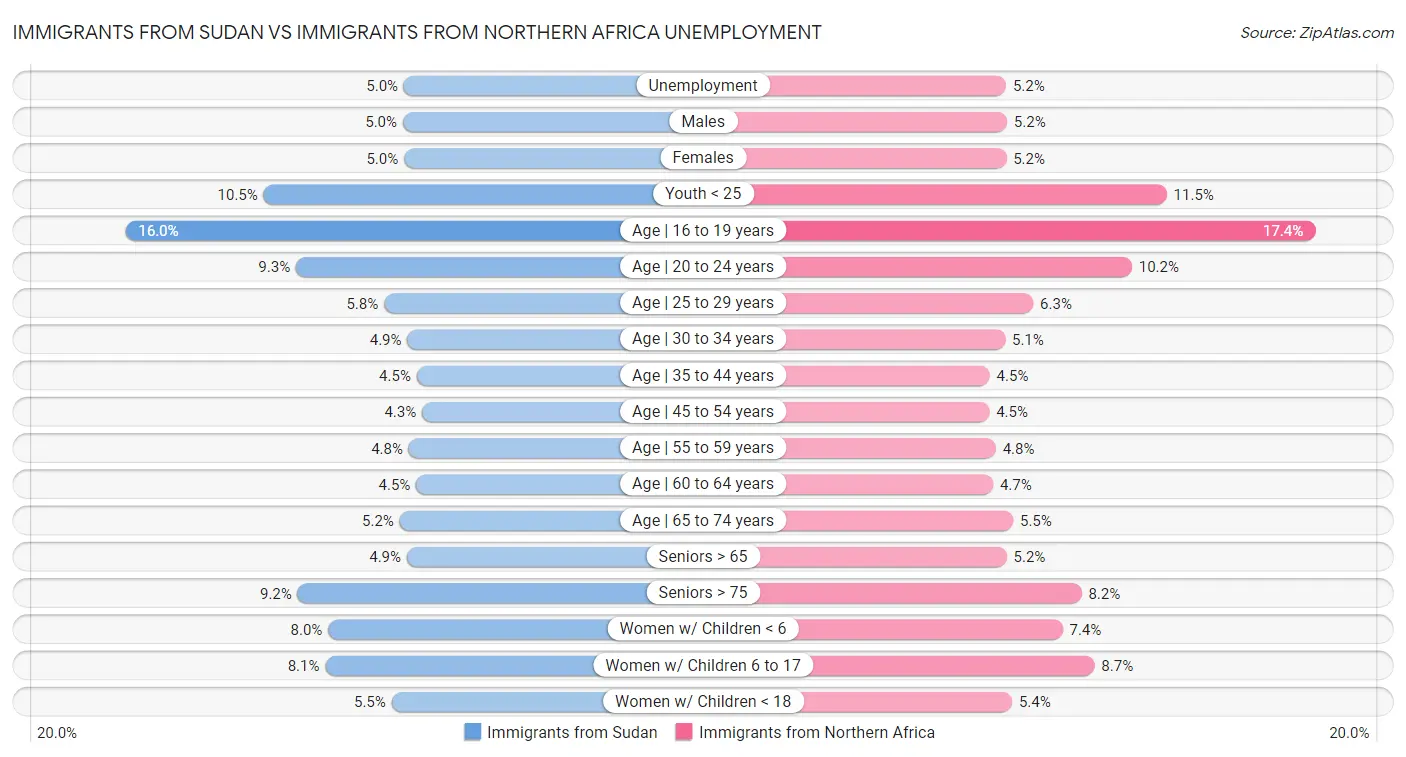 Immigrants from Sudan vs Immigrants from Northern Africa Unemployment