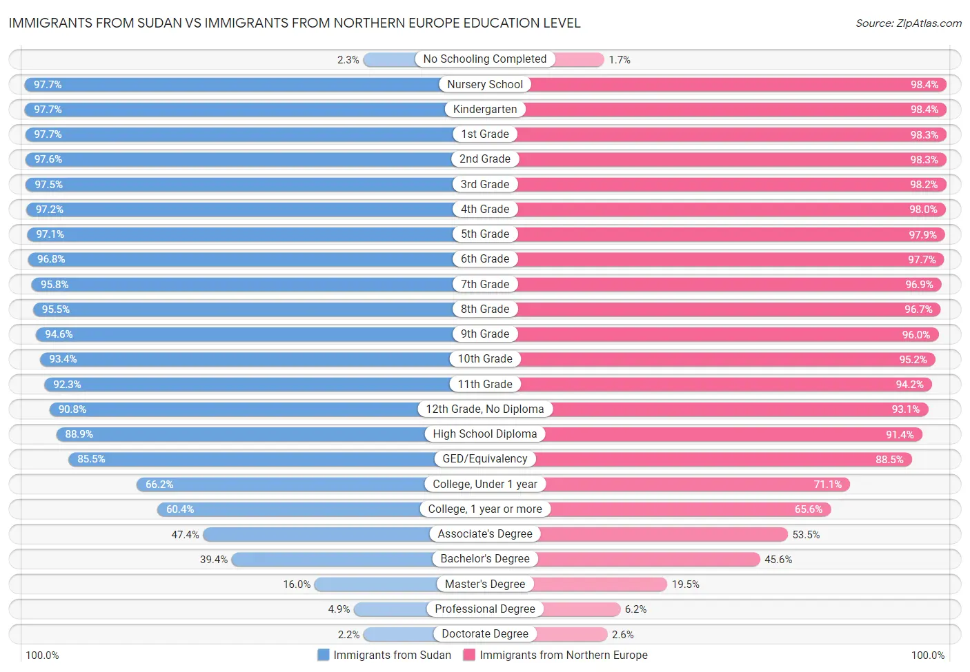 Immigrants from Sudan vs Immigrants from Northern Europe Education Level