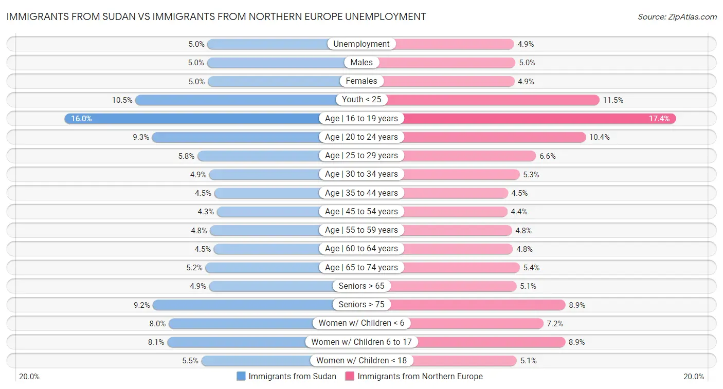 Immigrants from Sudan vs Immigrants from Northern Europe Unemployment