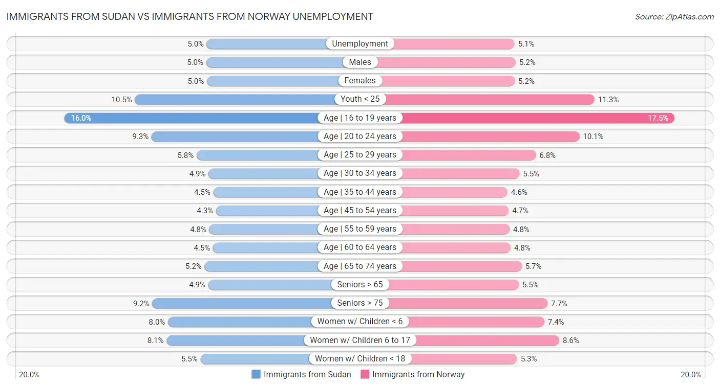 Immigrants from Sudan vs Immigrants from Norway Unemployment