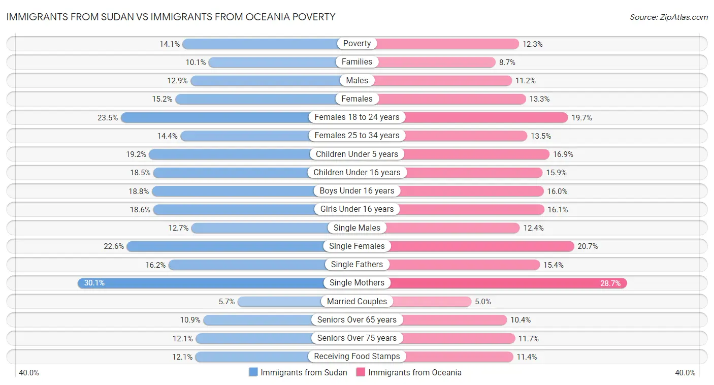 Immigrants from Sudan vs Immigrants from Oceania Poverty