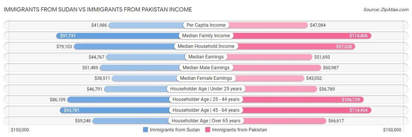 Immigrants from Sudan vs Immigrants from Pakistan Income