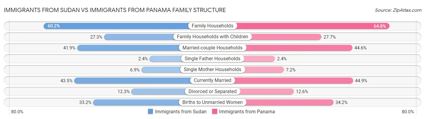 Immigrants from Sudan vs Immigrants from Panama Family Structure