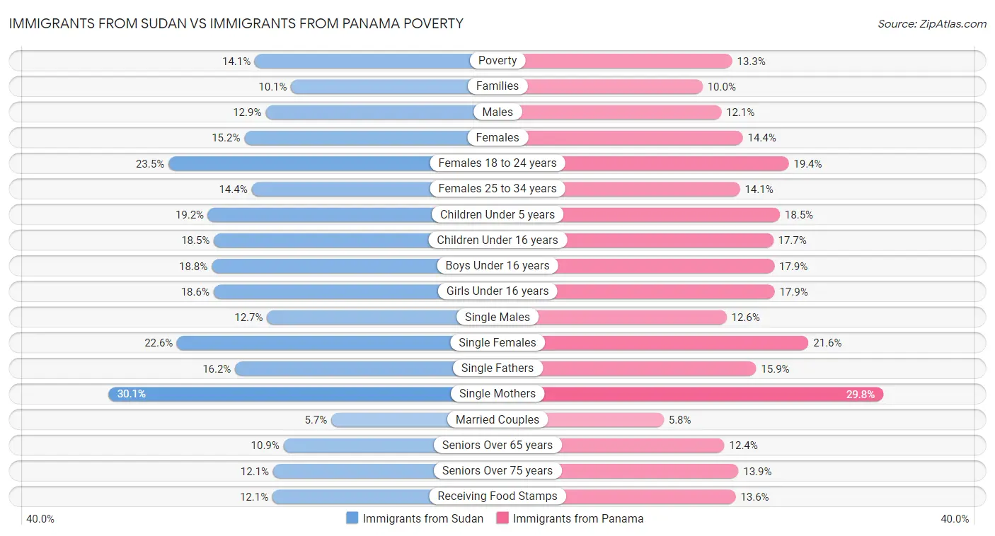 Immigrants from Sudan vs Immigrants from Panama Poverty