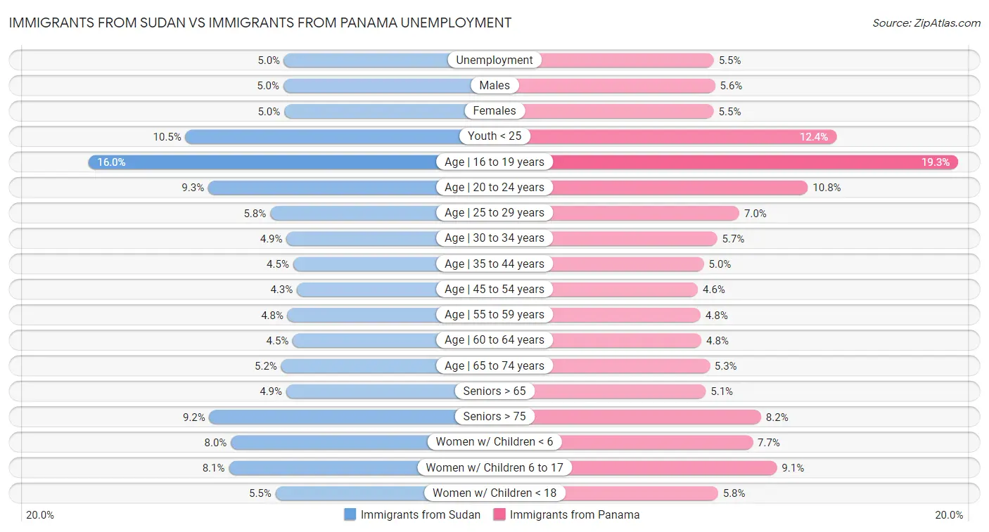 Immigrants from Sudan vs Immigrants from Panama Unemployment