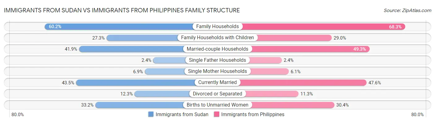 Immigrants from Sudan vs Immigrants from Philippines Family Structure
