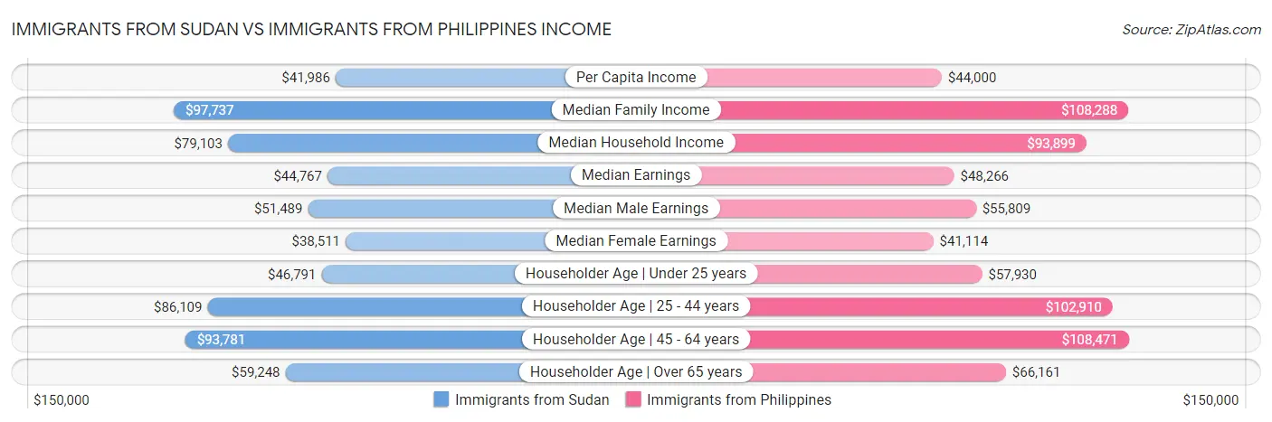 Immigrants from Sudan vs Immigrants from Philippines Income