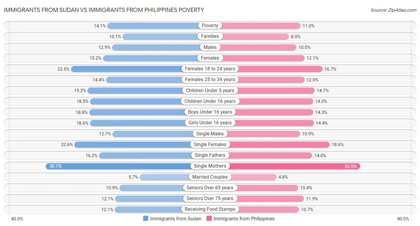 Immigrants from Sudan vs Immigrants from Philippines Poverty