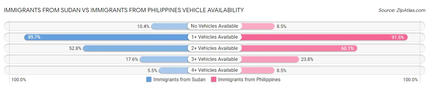 Immigrants from Sudan vs Immigrants from Philippines Vehicle Availability