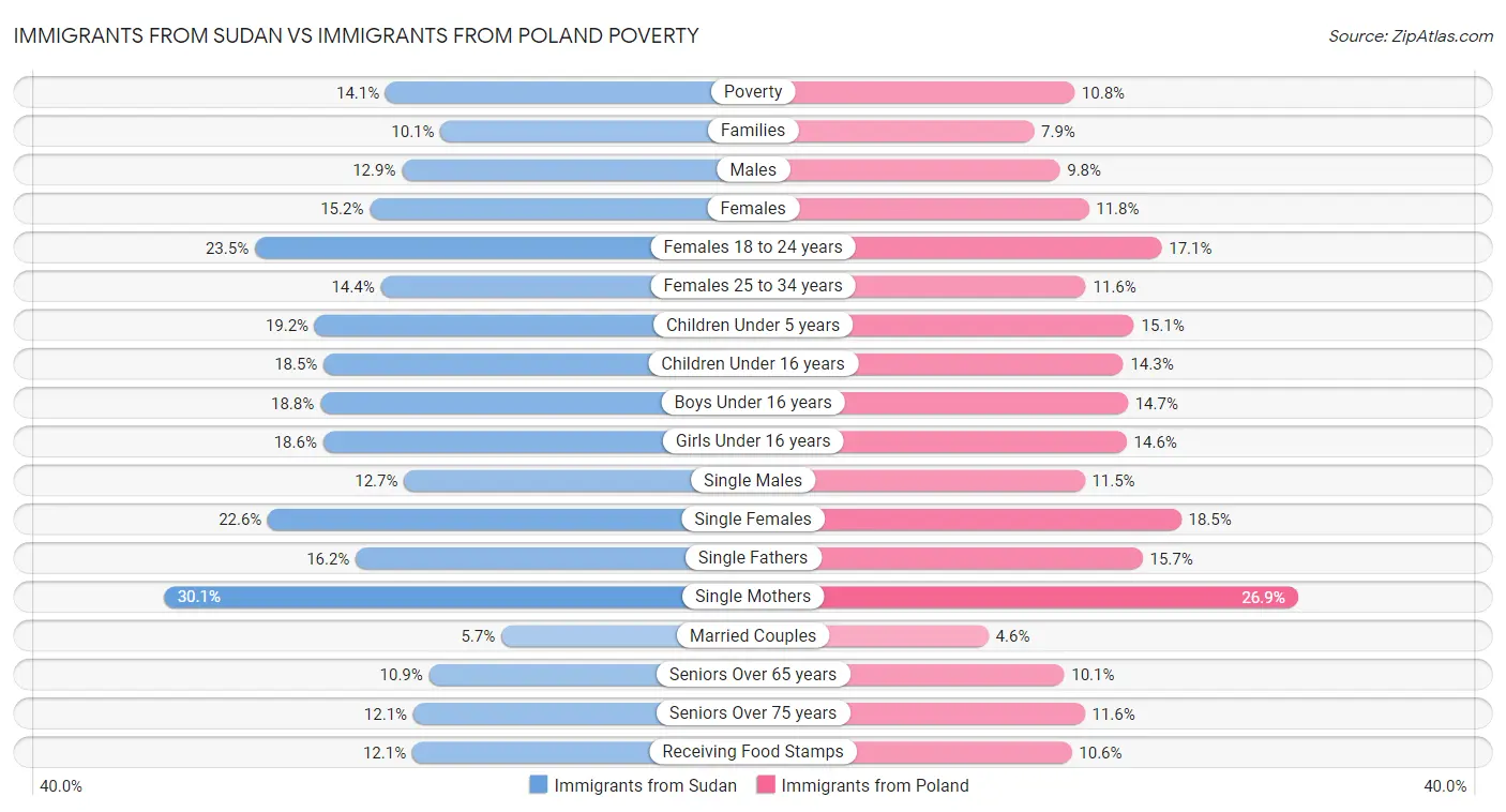 Immigrants from Sudan vs Immigrants from Poland Poverty