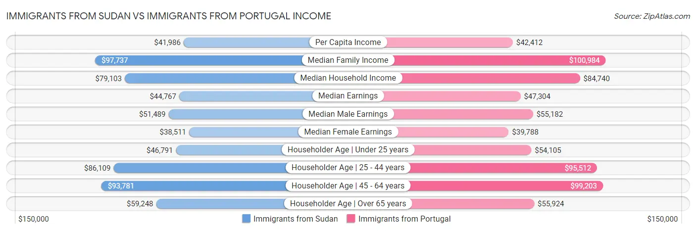 Immigrants from Sudan vs Immigrants from Portugal Income