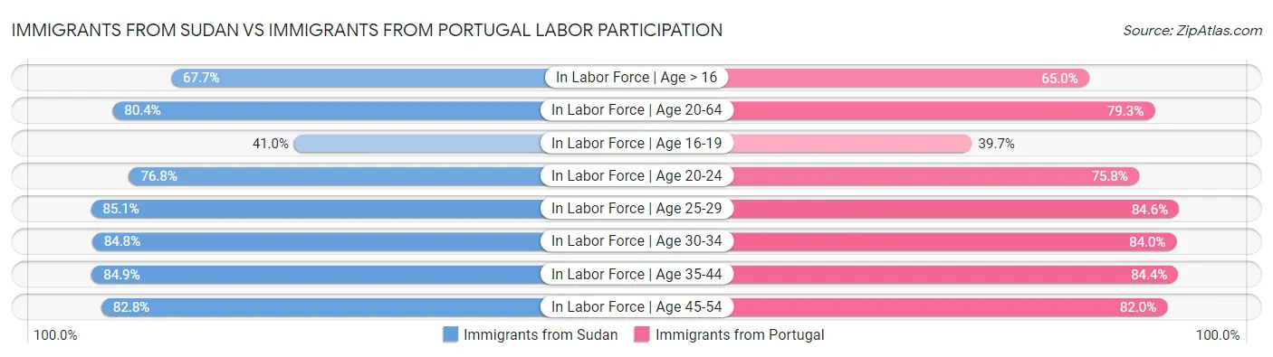 Immigrants from Sudan vs Immigrants from Portugal Labor Participation