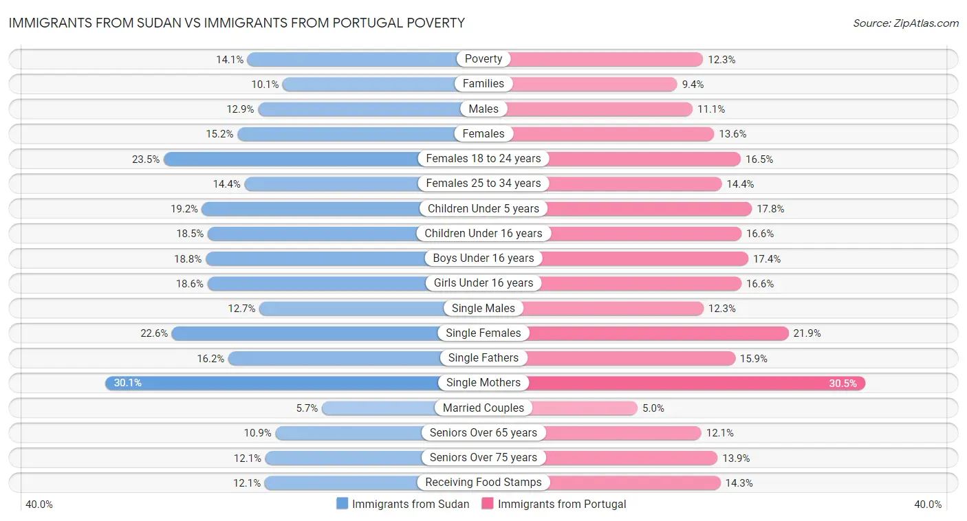 Immigrants from Sudan vs Immigrants from Portugal Poverty