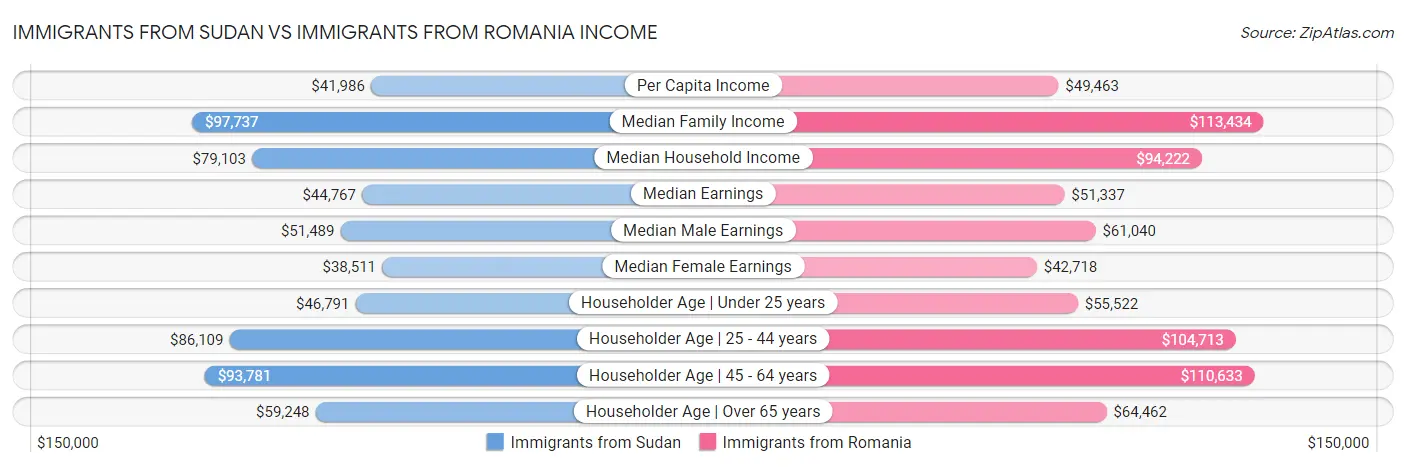 Immigrants from Sudan vs Immigrants from Romania Income