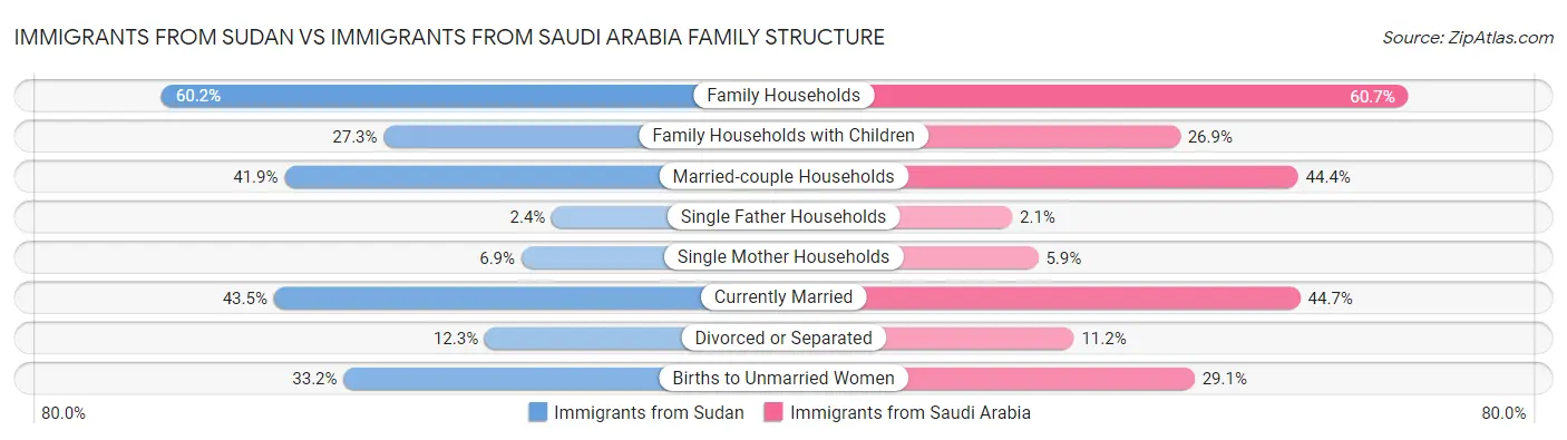 Immigrants from Sudan vs Immigrants from Saudi Arabia Family Structure