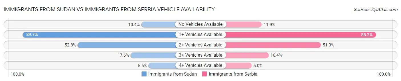 Immigrants from Sudan vs Immigrants from Serbia Vehicle Availability
