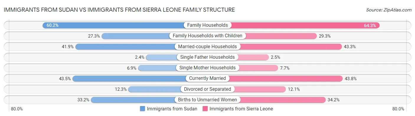 Immigrants from Sudan vs Immigrants from Sierra Leone Family Structure