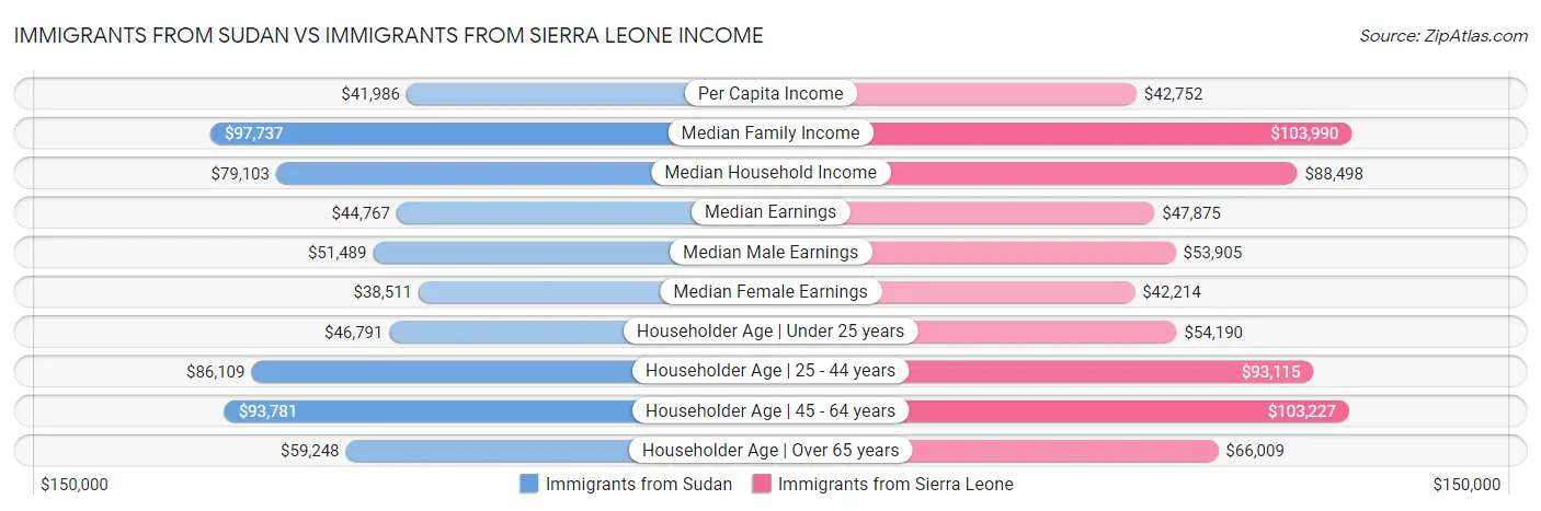 Immigrants from Sudan vs Immigrants from Sierra Leone Income
