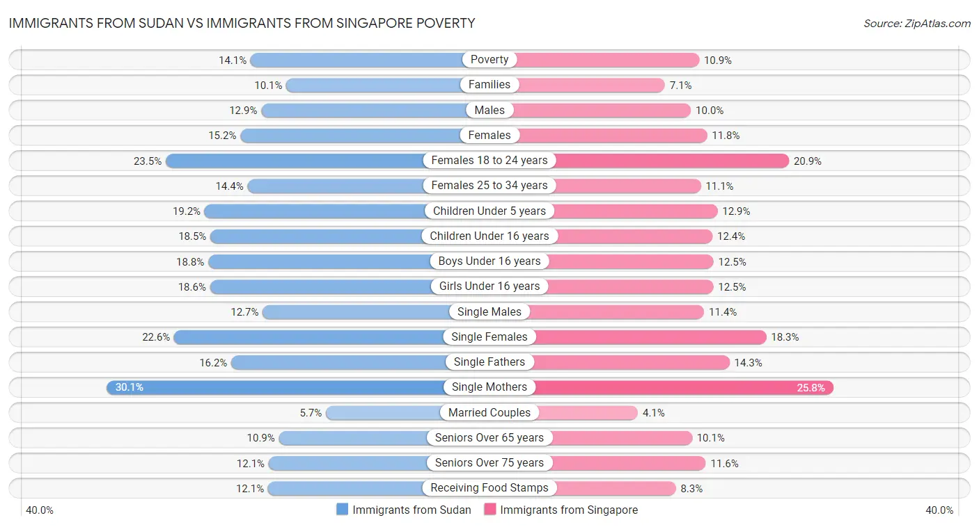Immigrants from Sudan vs Immigrants from Singapore Poverty