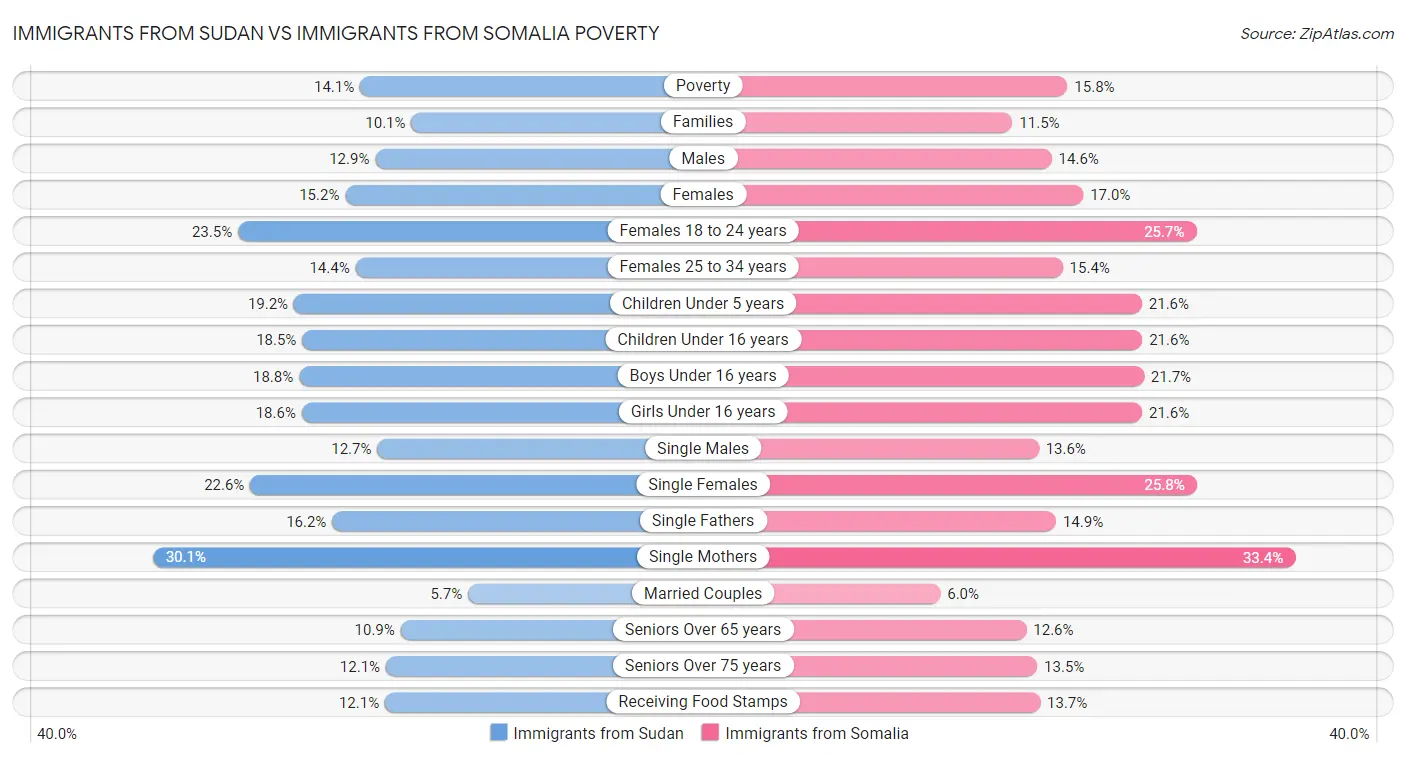Immigrants from Sudan vs Immigrants from Somalia Poverty