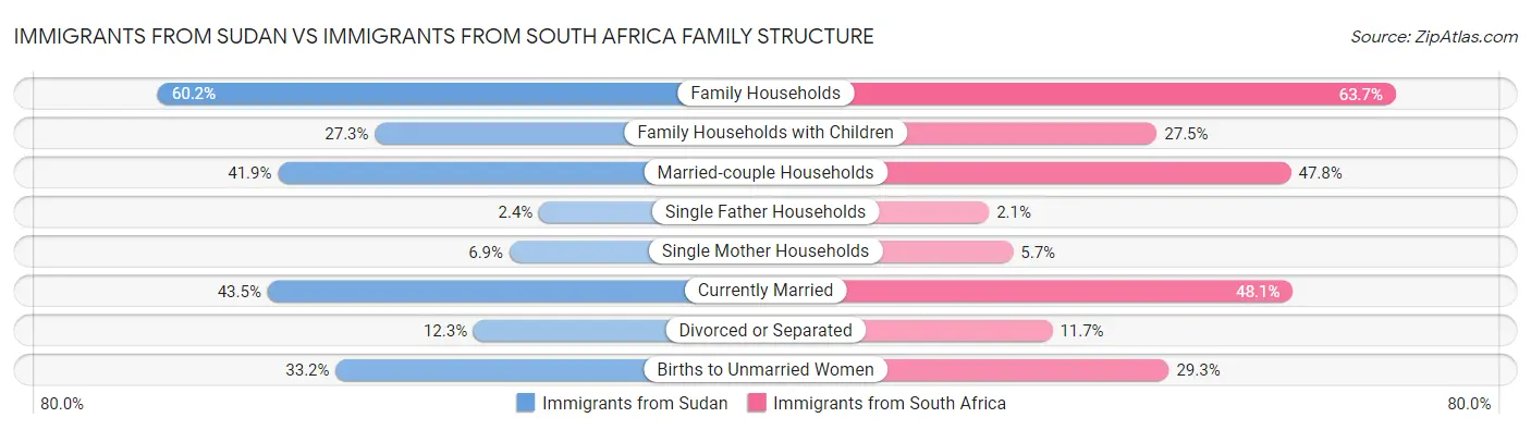 Immigrants from Sudan vs Immigrants from South Africa Family Structure