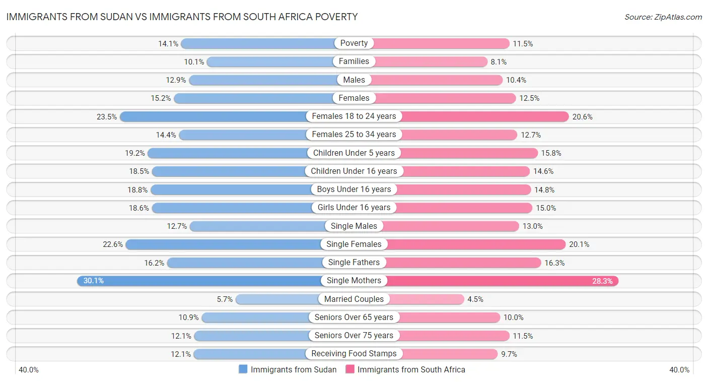 Immigrants from Sudan vs Immigrants from South Africa Poverty