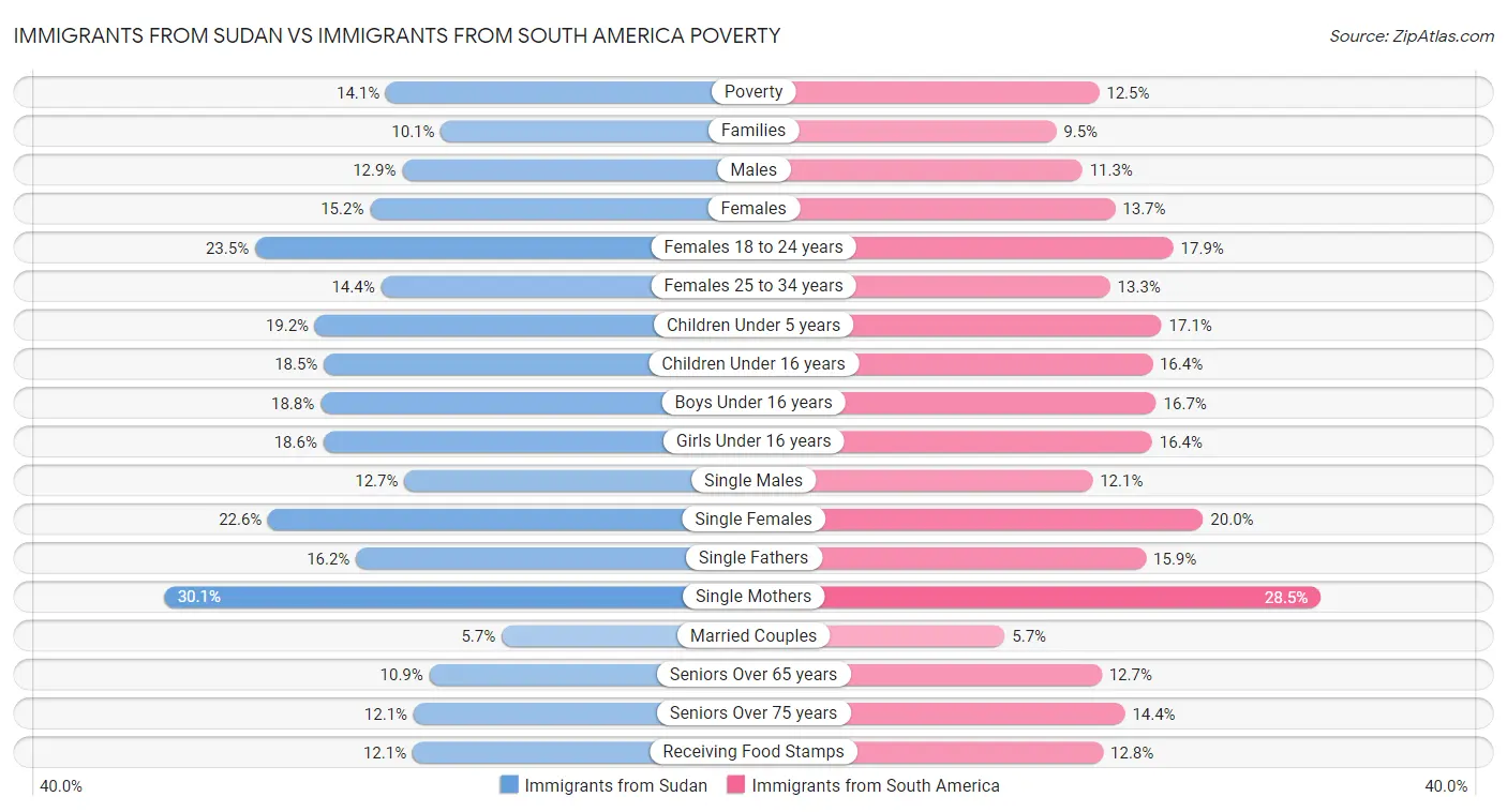 Immigrants from Sudan vs Immigrants from South America Poverty