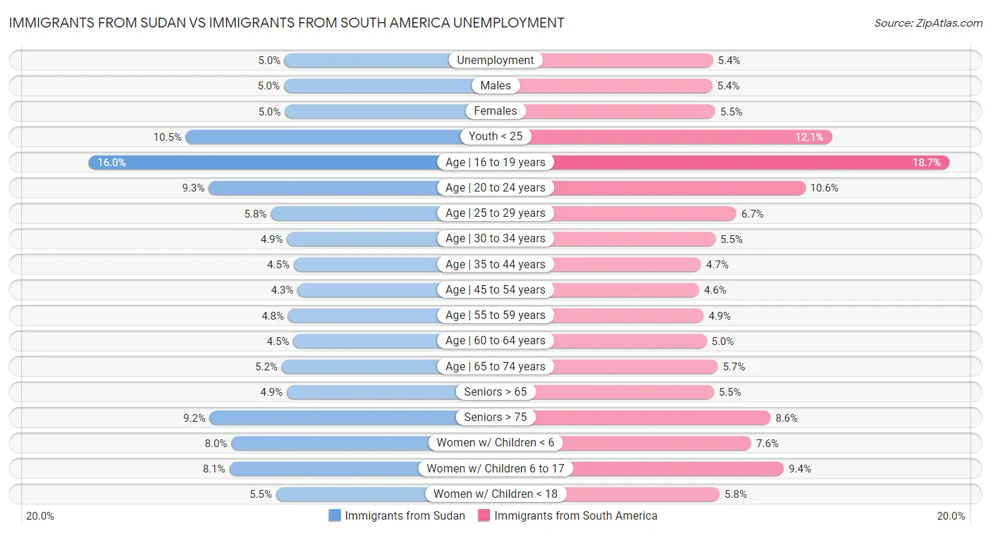 Immigrants from Sudan vs Immigrants from South America Unemployment