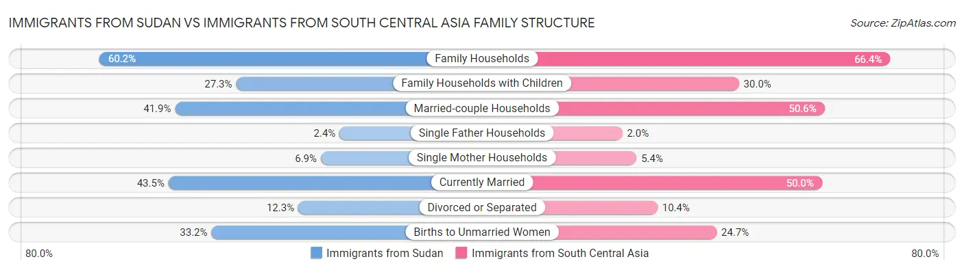 Immigrants from Sudan vs Immigrants from South Central Asia Family Structure