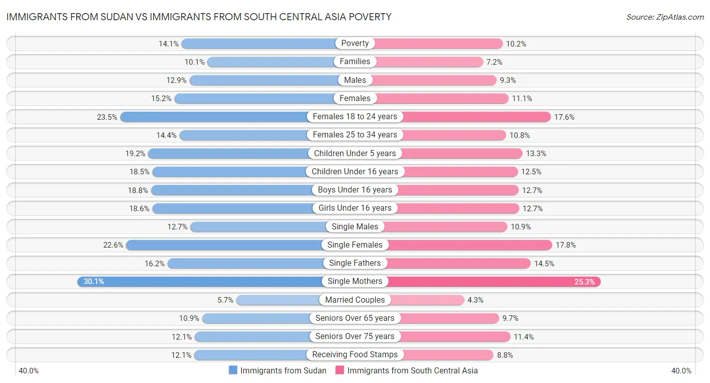 Immigrants from Sudan vs Immigrants from South Central Asia Poverty