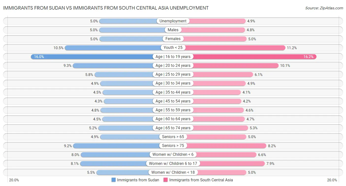 Immigrants from Sudan vs Immigrants from South Central Asia Unemployment