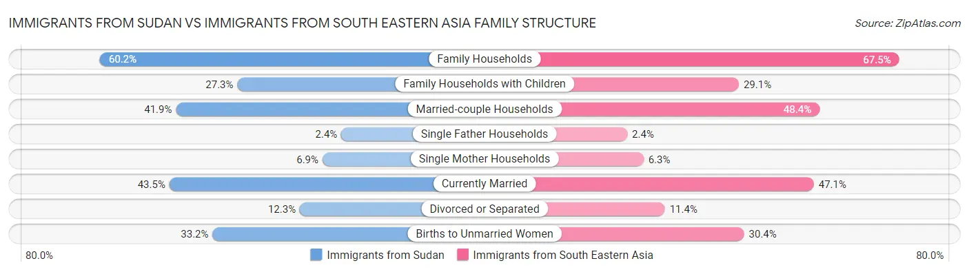 Immigrants from Sudan vs Immigrants from South Eastern Asia Family Structure