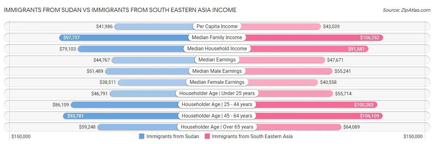 Immigrants from Sudan vs Immigrants from South Eastern Asia Income