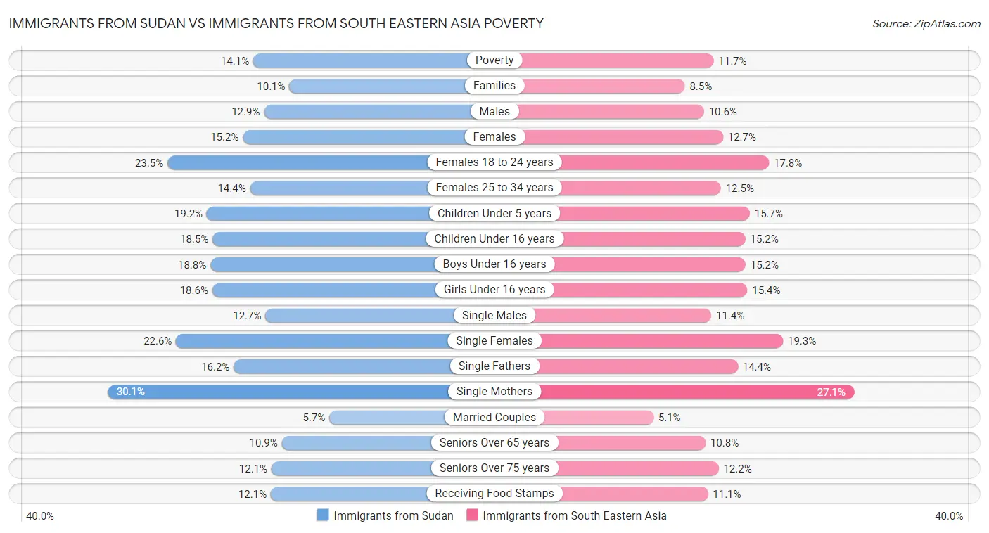 Immigrants from Sudan vs Immigrants from South Eastern Asia Poverty