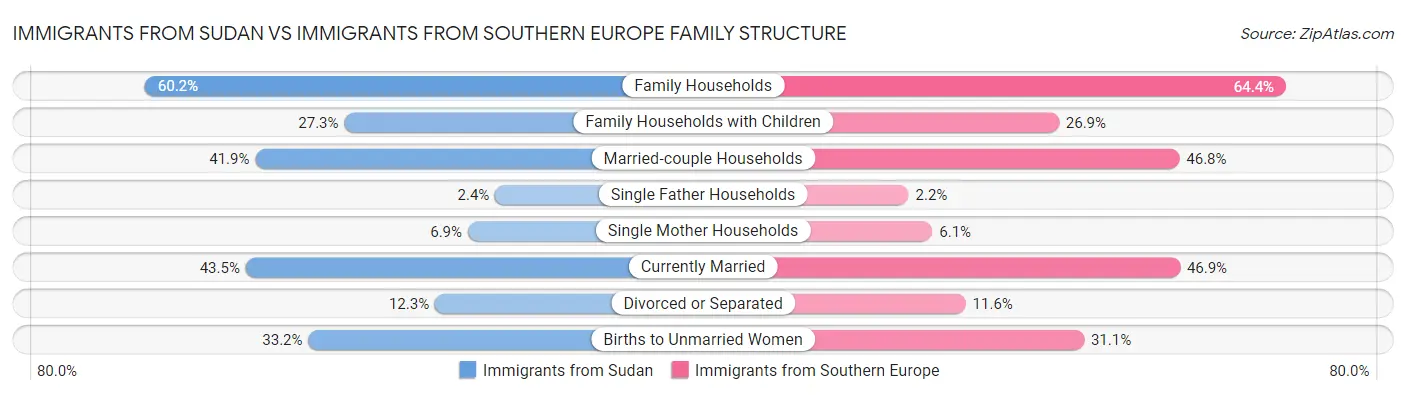 Immigrants from Sudan vs Immigrants from Southern Europe Family Structure