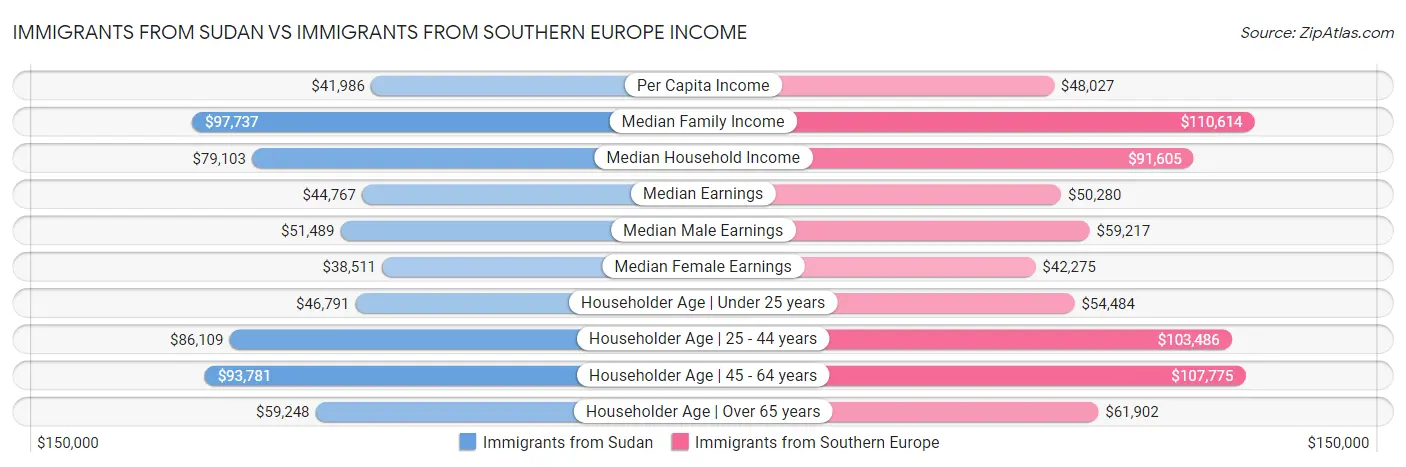 Immigrants from Sudan vs Immigrants from Southern Europe Income