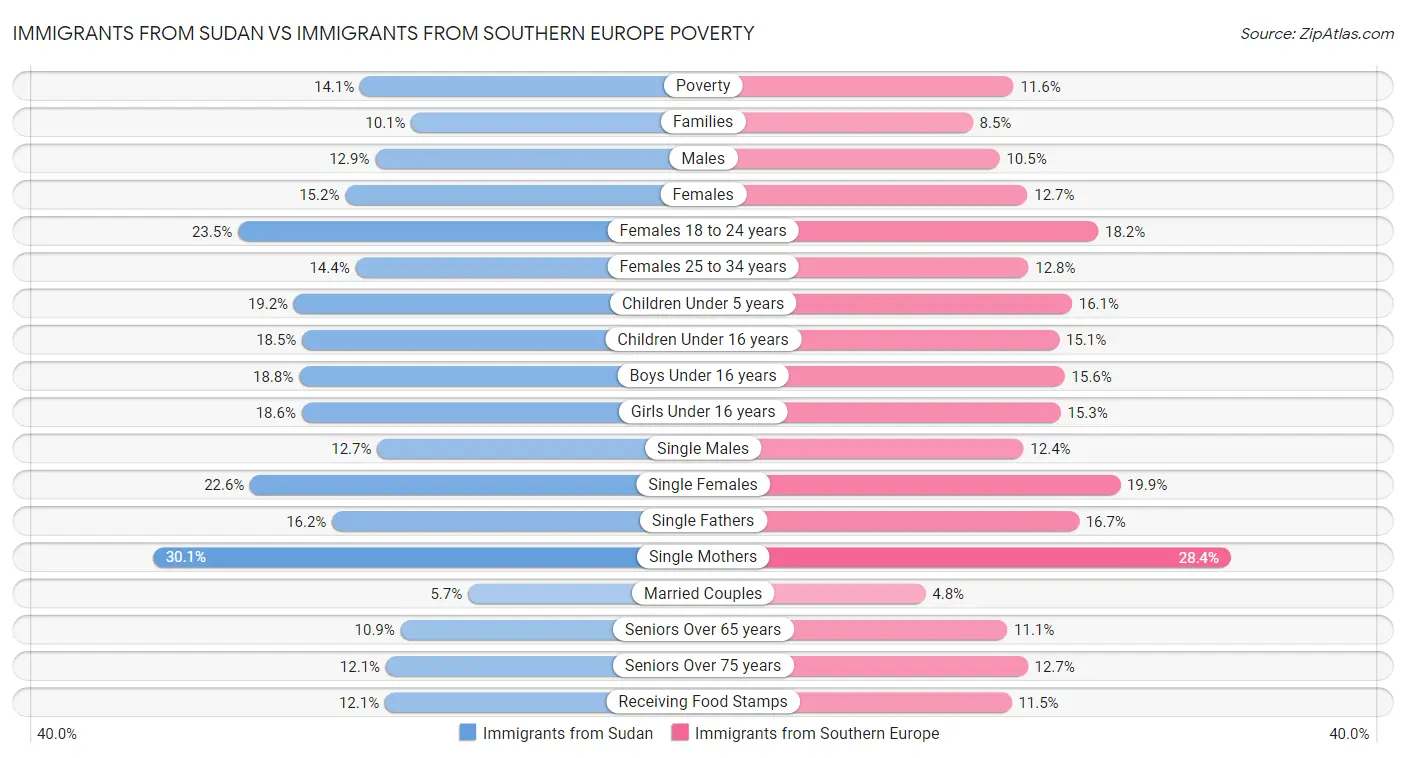 Immigrants from Sudan vs Immigrants from Southern Europe Poverty
