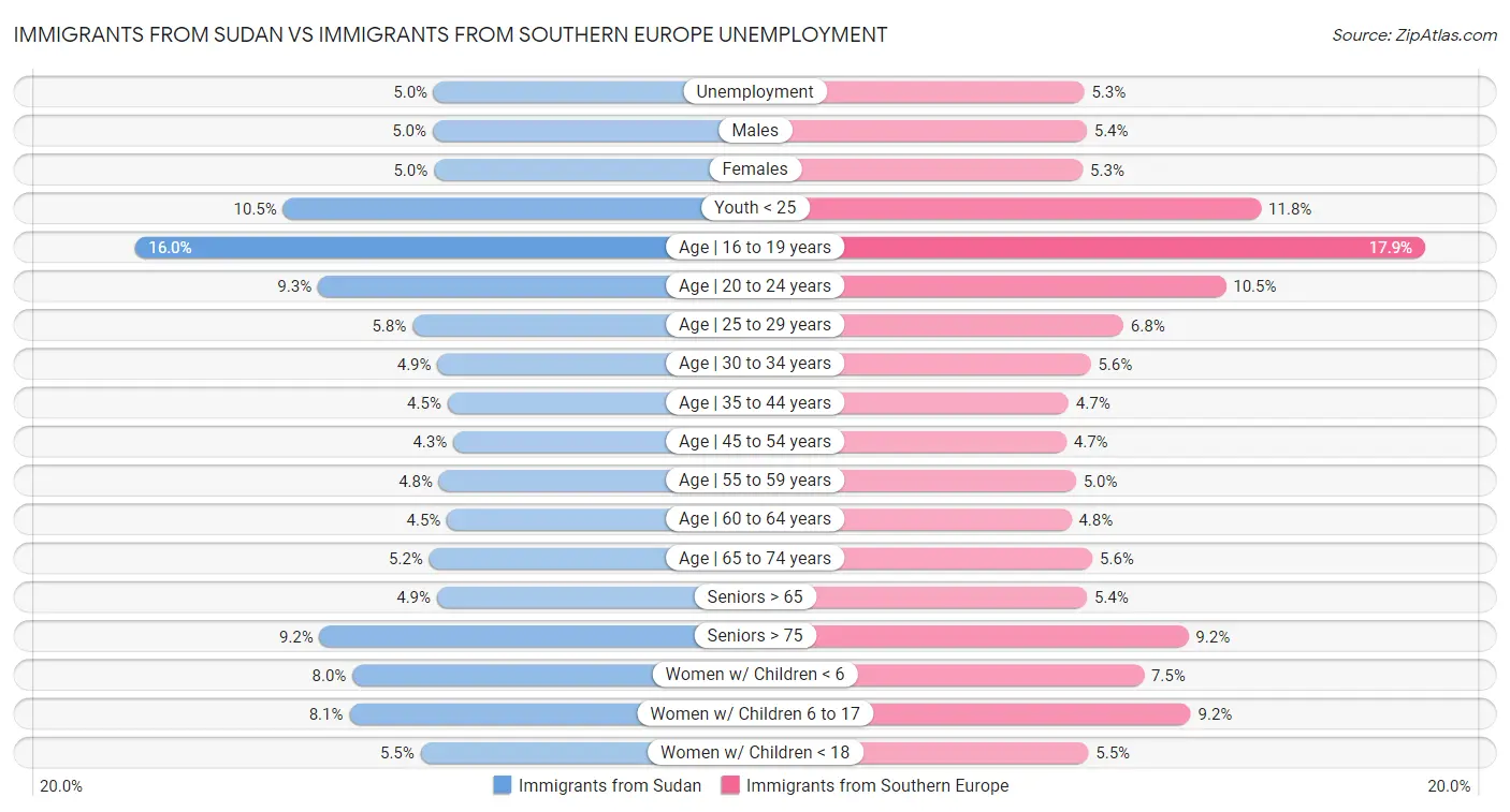 Immigrants from Sudan vs Immigrants from Southern Europe Unemployment