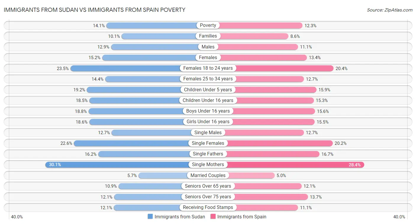 Immigrants from Sudan vs Immigrants from Spain Poverty