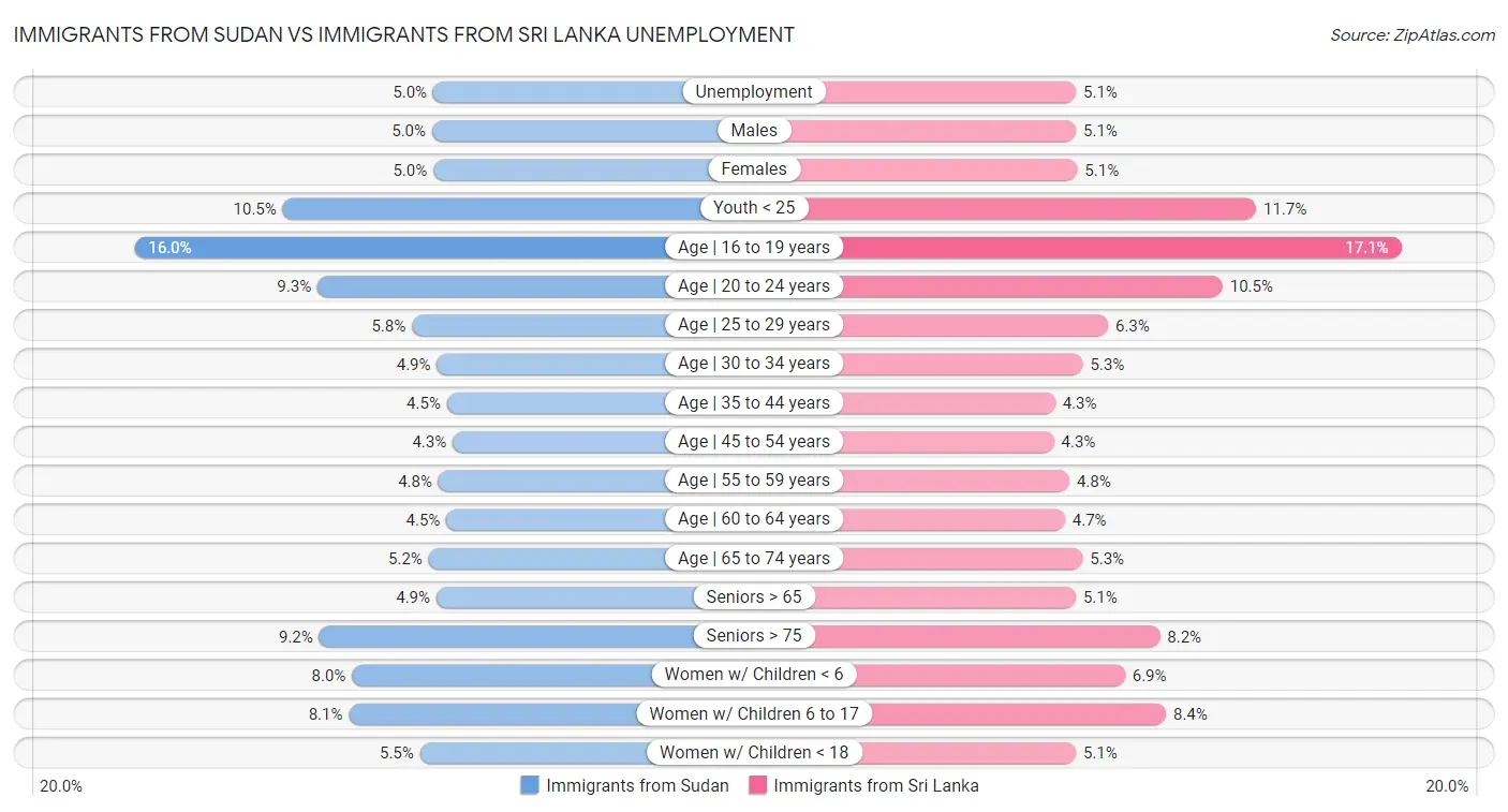 Immigrants from Sudan vs Immigrants from Sri Lanka Unemployment