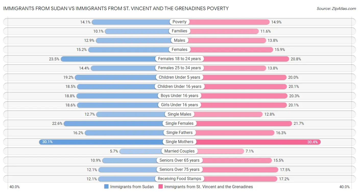 Immigrants from Sudan vs Immigrants from St. Vincent and the Grenadines Poverty