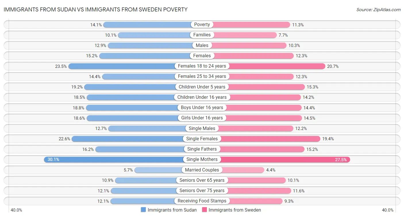 Immigrants from Sudan vs Immigrants from Sweden Poverty