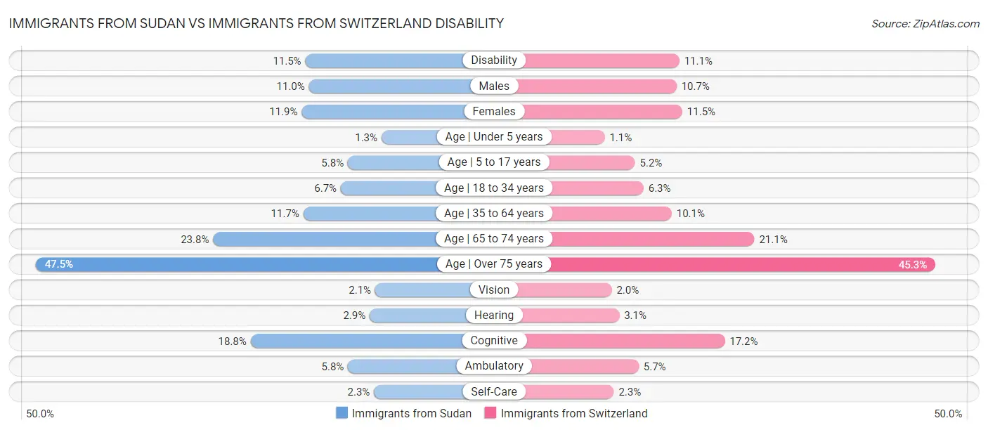 Immigrants from Sudan vs Immigrants from Switzerland Disability