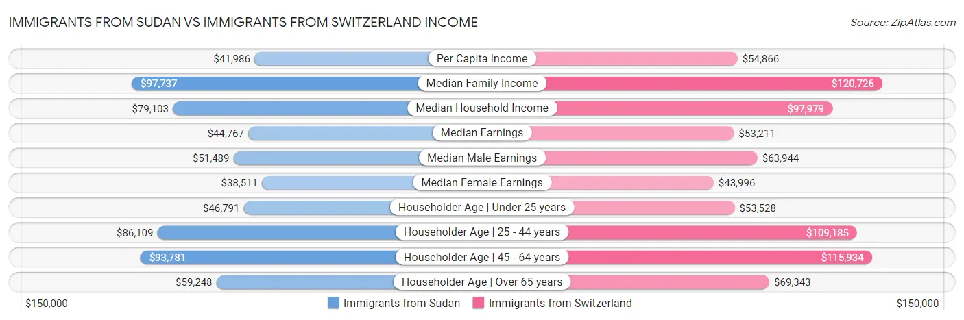 Immigrants from Sudan vs Immigrants from Switzerland Income