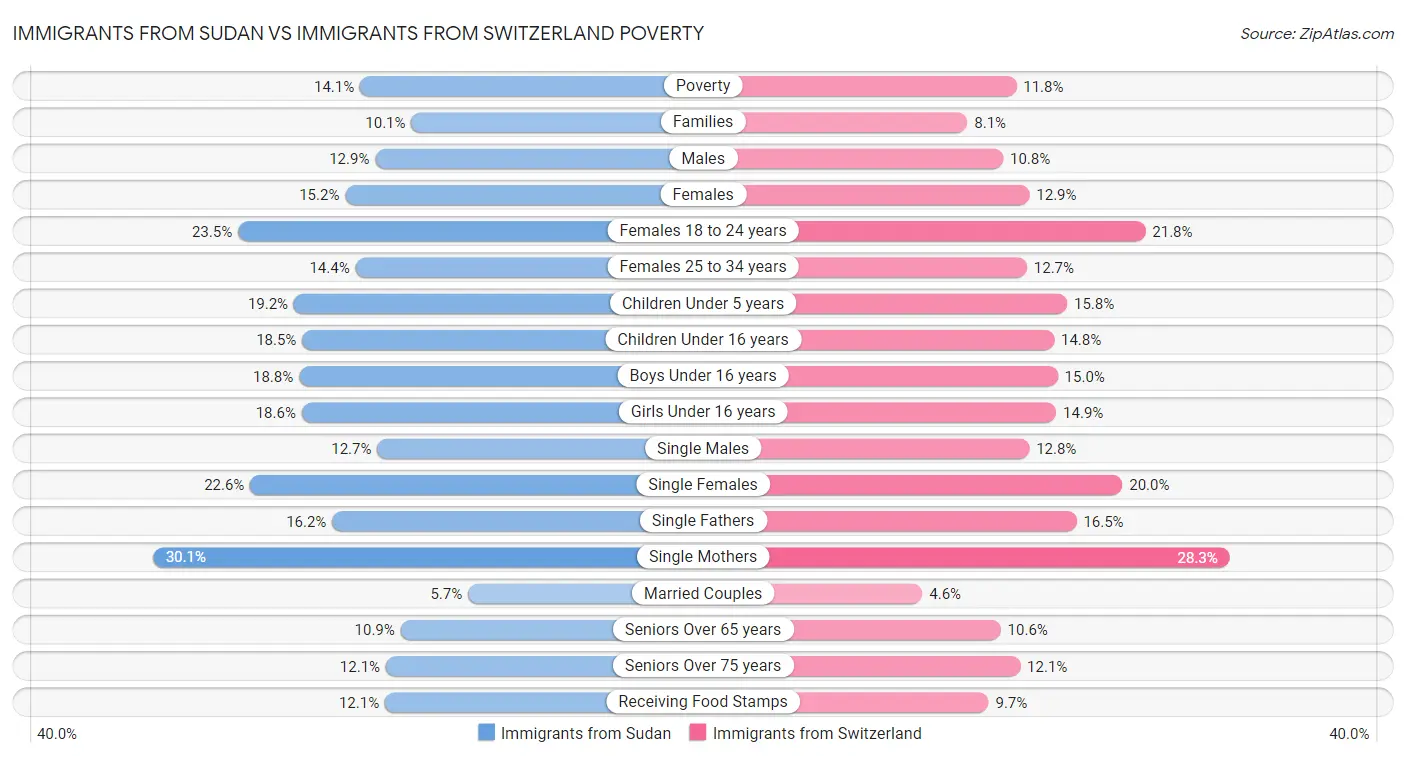 Immigrants from Sudan vs Immigrants from Switzerland Poverty