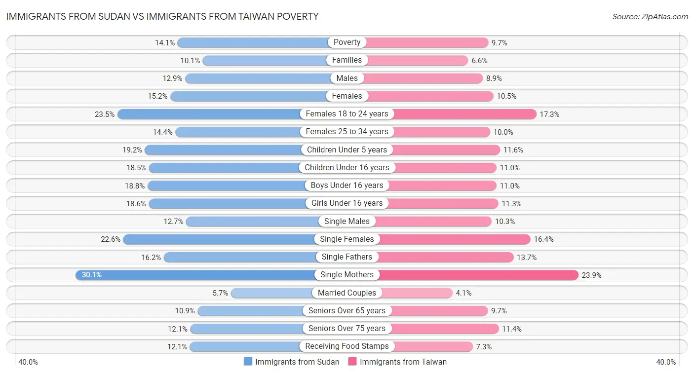 Immigrants from Sudan vs Immigrants from Taiwan Poverty