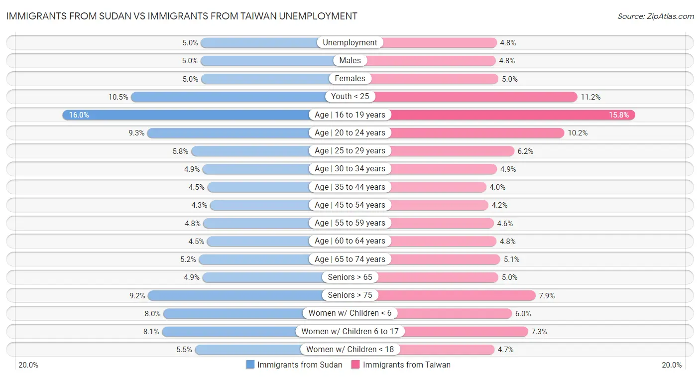 Immigrants from Sudan vs Immigrants from Taiwan Unemployment